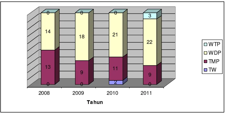 Gambar 5.1.  Opini Audit atas LKPD Provinsi, Kabupaten dan Kota di Sumatera Utara Tahun 2008 – 2011  