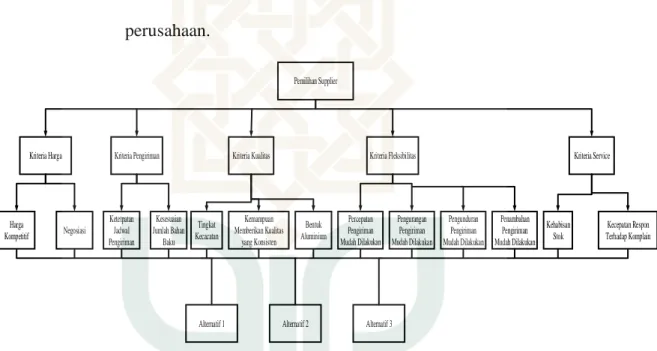 Gambar 4.1. Susunan Hierarki model AHP (Anlaytic Hierarchy Process) 