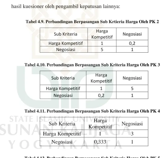 Tabel 4.9. Perbandingan Berpasangan Sub Krtieria Harga Oleh PK 2  Sub Kriteria  Harga 