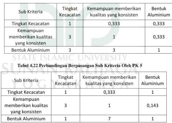 Tabel 4.22 Perbandingan Berpasangan Sub Kriteria Oleh PK 5 