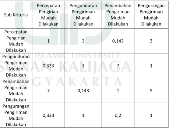 Tabel 4.25 Perbandingan Berpasangan Sub Kriteria Fleksibilitas Oleh PK 3 