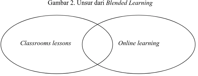 Gambar 2. Unsur dari Blended Learning 