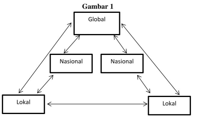 Gambar 1 Global 