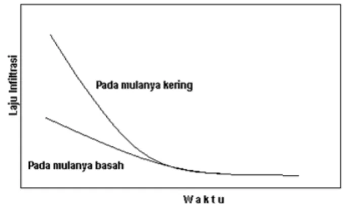 Gambar 2. Laju infiltrasi sebagai fungsi waktu pada  kondisi tanah basah dan kering (Arsyad, 2006)  2