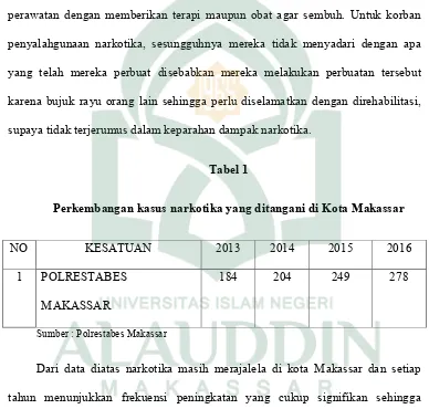 Tabel 1 Perkembangan kasus narkotika yang ditangani di Kota Makassar 