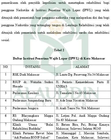 Tabel 2 Daftar Institusi Penerima Wajib Lapor (IPWL) di Kota Makassar 