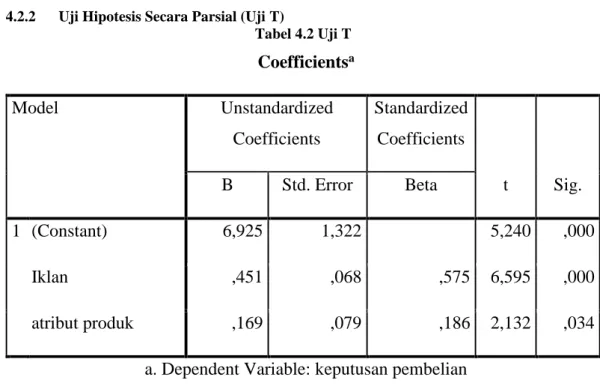 Tabel 4.2 Uji T  Coefficients a Model  Unstandardized  Coefficients  Standardized Coefficients  t  Sig