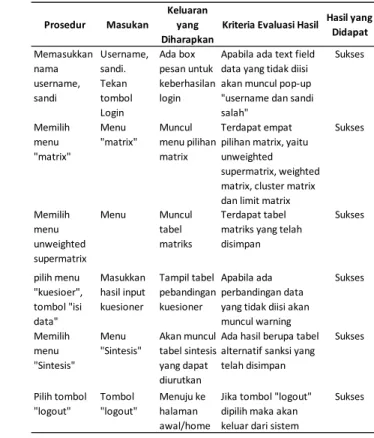 Tabel 6. Hasil pengujian Black Box 