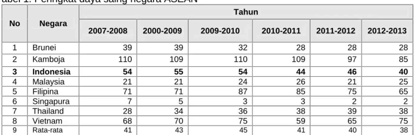 Tabel 1. Peringkat daya saing negara ASEAN