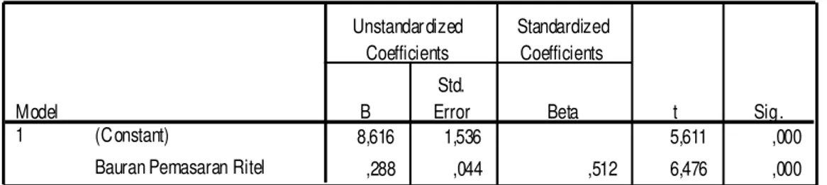 Tabel 4.8 Coefficients Substruktur 1  Substruktur 2 : 