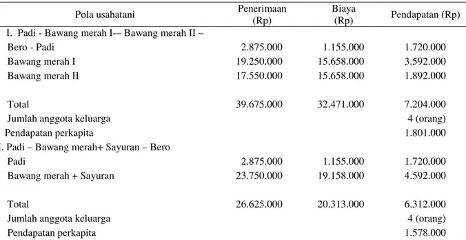 Tabel 4.  Pendapatan Petani Bawang Merah Lahan Sawah Tadah Hujan Menurut Pola Usahatani, Jeneponto,  2002 