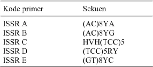 Tabel 1.  Penanda ISSR yang digunakan dalam  analisis variasi genetik. 