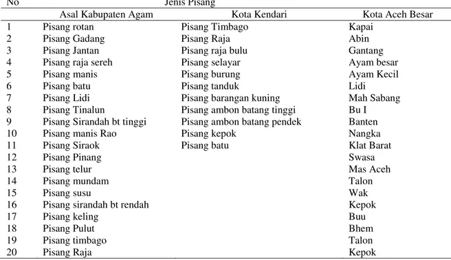 Tabel 2. Data Kuantitatif Pisang Yang berasal dari Kabupaten Agam. (Radiya,2013) 