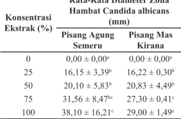 Tabel 1. Diameter zona hambat ekstrak kulit  pisang Agung Semeru;  Esktrak Kulit Pisang Mas  Kirana varietas Lumajang terhadap pertumbuhan  Candida albicans