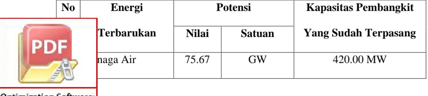 Tabel 2.1 Potensi Energi Terbarukan di Indonesia   No  Energi 