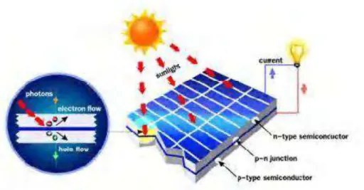 Gambar 2.9 Prinsip Kerja Sel Photovoltaik  (Sumber: sun-nrg.org, April, 2016) 