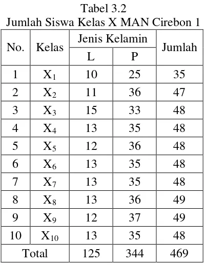 Tabel 3.2 Jumlah Siswa Kelas X MAN Cirebon 1 