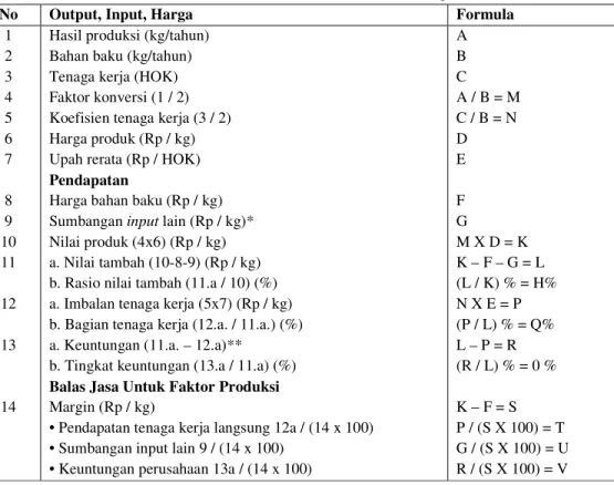Tabel 1. Format Analisis Nilai Tambah Pengolahan 