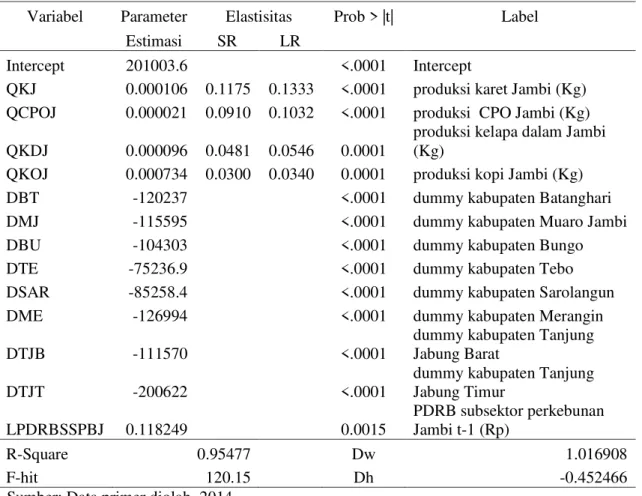 Tabel 6. Hasil Estimasi Persamaan PDRB Subsektor Perkebunan Jambi  Variabel  Parameter   Elastisitas  Prob &gt; |t|  Label 