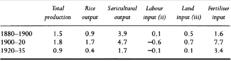 Tabel 2. Pertumbuhan Output dan Input Pertanian Jepang  Selama Tahun 1880 –               1935 (%  Per Tahun 