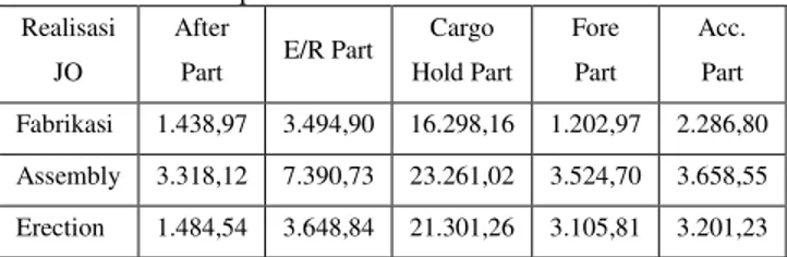 Tabel 1 Realisasi jam orang untuk pembangunan   badan kapal CJ III 