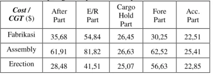 Tabel 3 Cost/CGT subkontraktor pada tiap  bagian kapal Caraka Jaya III  Cost / 