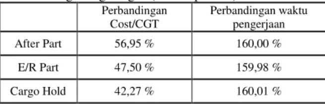 Tabel 12 Perbandingan cost/CGT subkontraktor dengan TL          organik galangan ( dalam persen ) 