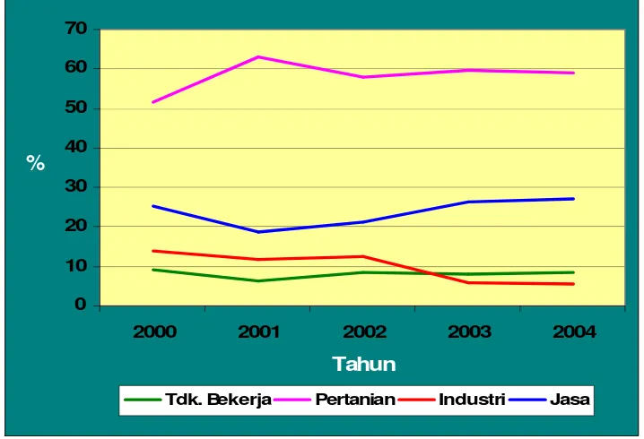 Tabel 3. Jumlah dan Persentase Penduduk Miskin di Indonesia tahun 1976-2006 Berdasarkan Daerah Perkotaan dan Daerah Perdesaan 