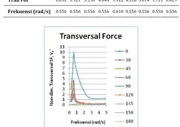Tabel 5 Nilai Respon Vertical Force pada H 15.945  m 