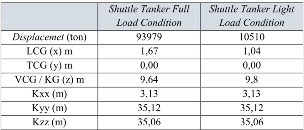 Tabel 4.11 Data titik berat dan radius gyration pada Shuttle Tanker     Shuttle Tanker Full 