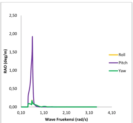 Gambar 4.21 Grafik RAO gerakan rotasi pada FSO Arco Ardjuna kondisi light load saat  mooring dengan heading pembebanan 180 derajat 