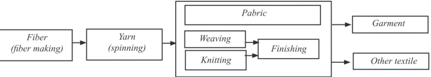 Gambar 1. Pohon industri tekstil dan produk tekstil (Kemenperin, 2010)