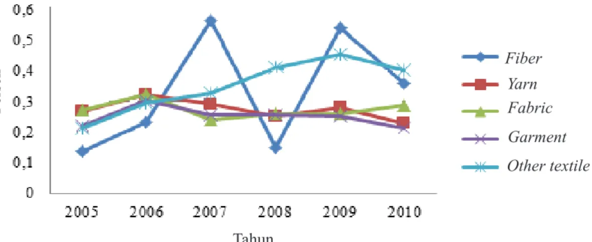Gambar 8. Perkembangan variabel PCM pada subsektor industri tekstil dan produk tekstil Indonesia tahun 2005–Bahan bakar pelumas/total pengeluaran