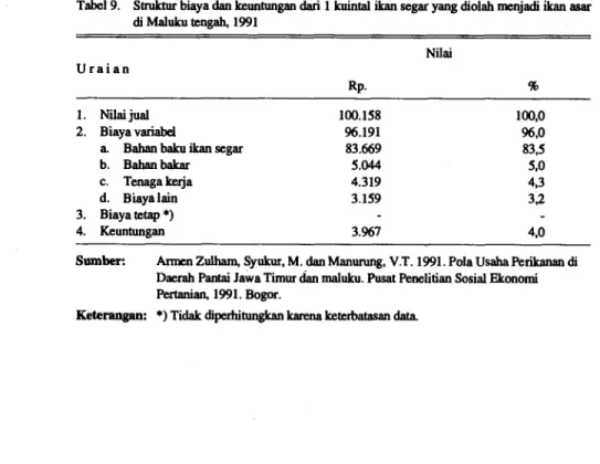 Tabel 9.  Struktur biaya dan keuntungan dari 1 kuintal ikan segar yang diolah menjadi ikan asar  di Maluku tengah, 1991  Uraian  Nilai  Rp