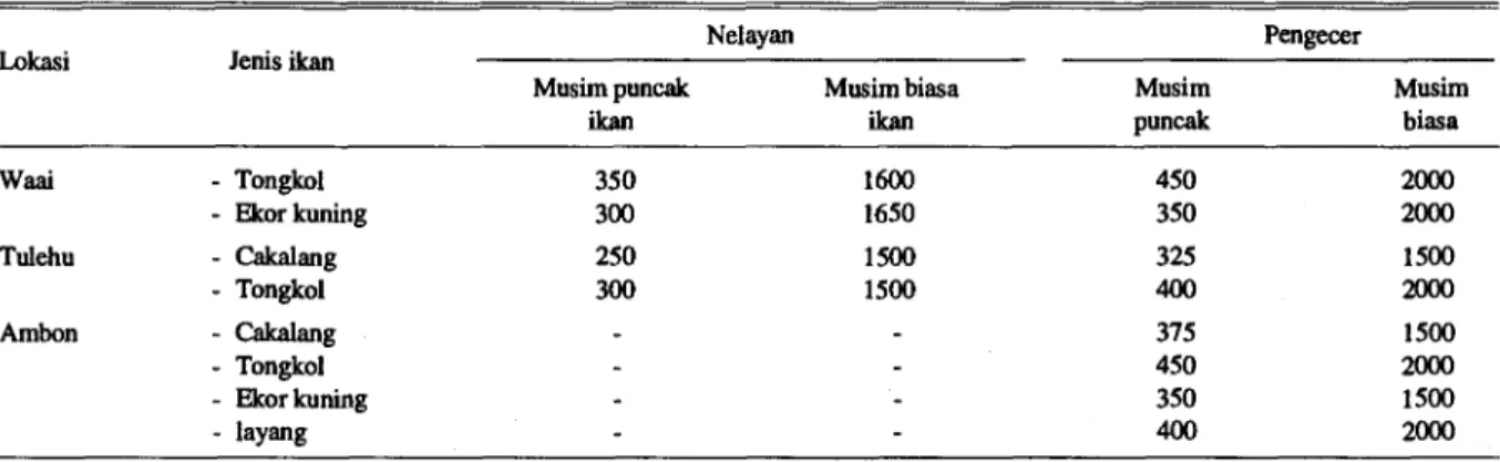 Tabel 10. Rata-rata harga bulanan dan variasinya untuk beberapa jenis ikan penting di TPI,  Brondong, Jawa Timur, 1987 