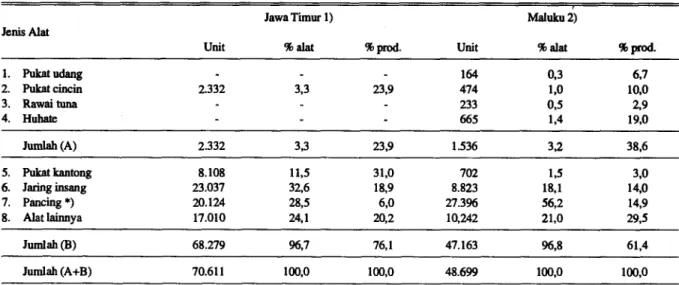 Tabel 1. Jumlah slat tangkap, dan proporsi produksi menurut jenis alat tangkap di Jawa Timur dan Maluku 1992 