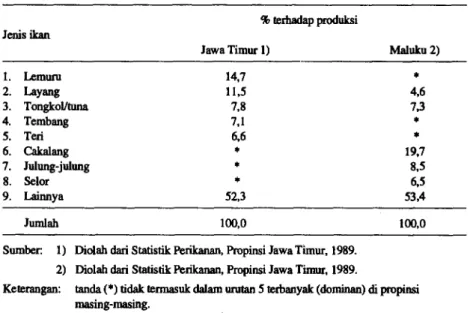 Tabel 4. Proporsi produksi perikanan Taut menurut jenis ikan yang dominan di Jawa Timur dan  Maluku, 1989 
