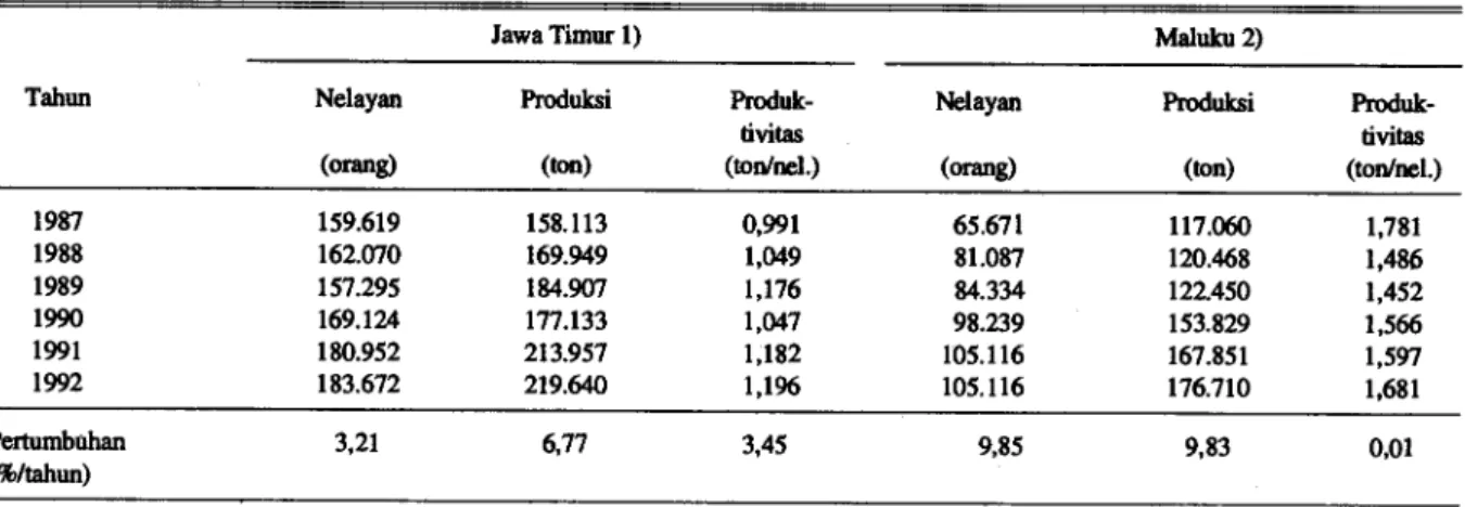 Tabel 5. Jumlah nelayan, produksi dan produktivitas nelayan di Jawa Timur dan Maluku, 1987-1992 