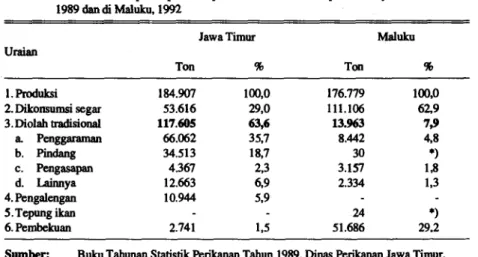 Tabel 6. Produksi dan disposisi produksi perikanan menurut cars perlakuatmya di Jaws Timur,  1989 dan di Maluku, 1992 