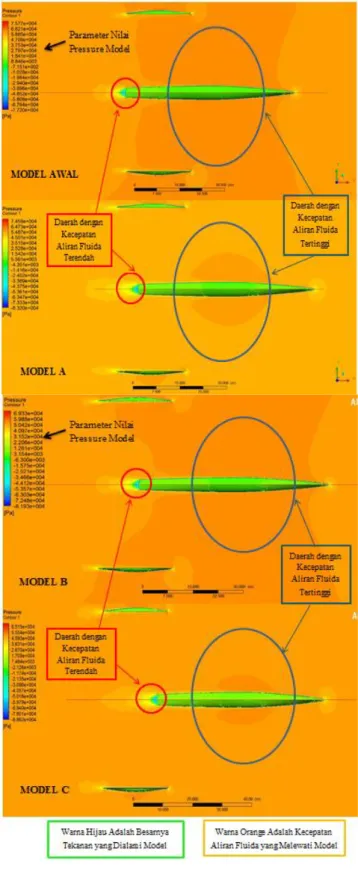 Gambar 8. Kontur Tekanan (warna hijau pada model) dan  Kecepatan Aliran Fluida (warna orange) pada Model 