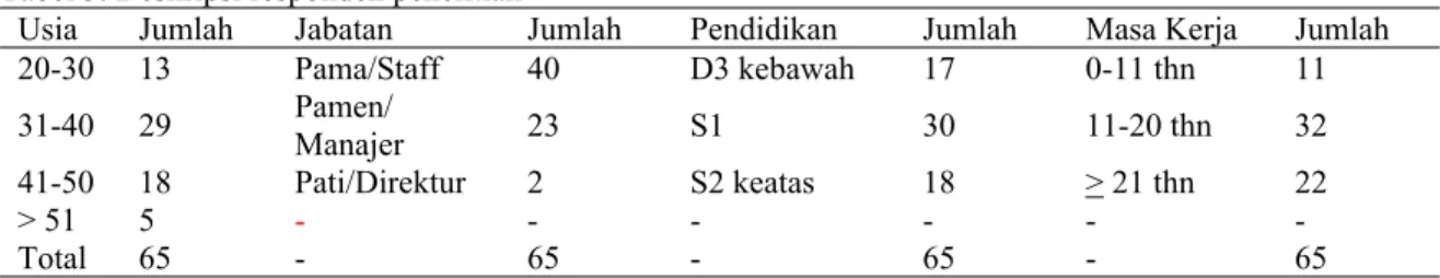 Tabel 3. Deskripsi responden penelitian