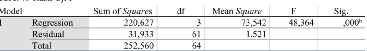 Tabel 7.  Hasil Uji F