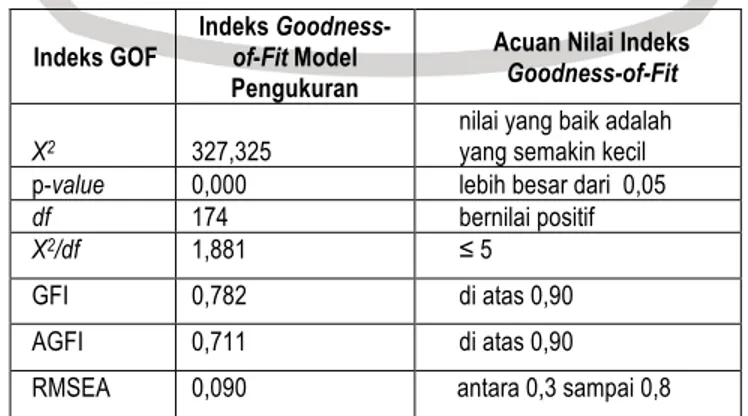 Tabel 1. Indeks Goodness-of-Fit Analisis Model Pengukuran 
