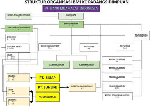 Gambar 4.1 Struktur Organisasi  2. Deskripsi Data Responden 