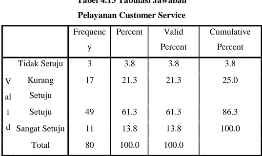 Tabel 4.14 Tabulasi Jawaban 