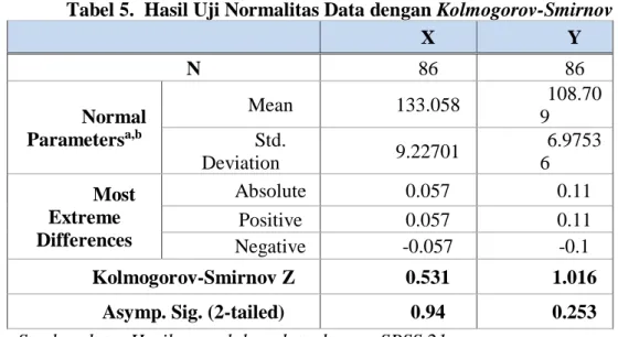 Tabel 5.  Hasil Uji Normalitas Data dengan Kolmogorov-Smirnov 