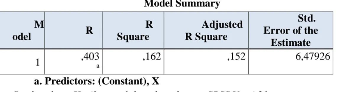 Tabel 8. Coeficients Determinasi Variabel X terhadap Y  Model Summary  M odel  R  R Square  Adjusted R Square  Std