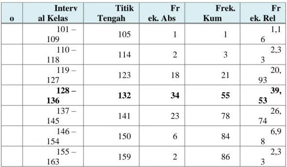 Tabel 2. Distribusi Frekuensi Iklim Organisasi  N o  Interval Kelas  Titik Tengah  Frek