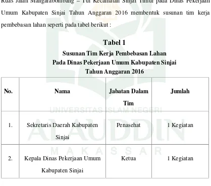 Tabel 1Susunan Tim Kerja Pembebasan Lahan