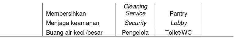 Tabel 4. 2Pengelompokan kegiatan pelayanan publik 